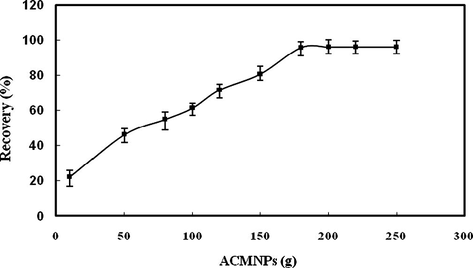 Effect of nanoparticles’ amount on adsorption of nickel(II). Conditions as in Fig. 3 except 10 mL DMG (75 mg g−1) was added.