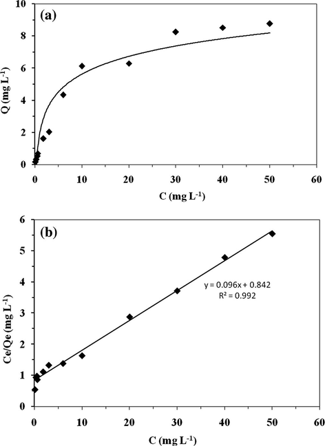 Equilibrium adsorption isotherm of Ni(II) on DMG/SDS-ACMNPs (a) and linearized Langmuir isotherm for Ni(II) by this sorbent (b). Conditions: ACMNPs (0.2 g), DMG (10 mL, 75 mg g−1), SDS (10 mL, 100 mg g−1), Ni(II) solution (10 mL, 2–20 μg mL−1, pH 8), equilibrium time: 10 h, temperature: 25 °C.