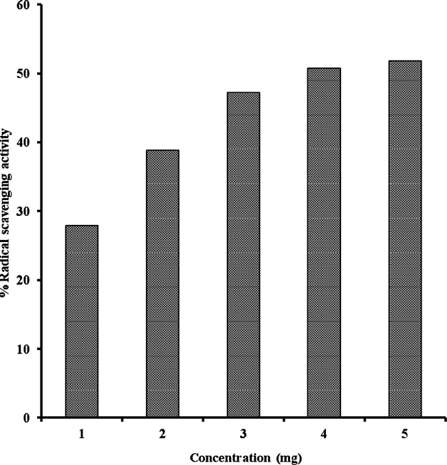 Antioxidant activity of compound 1 at different concentration levels as measured by DPPH radical scavenging activity.