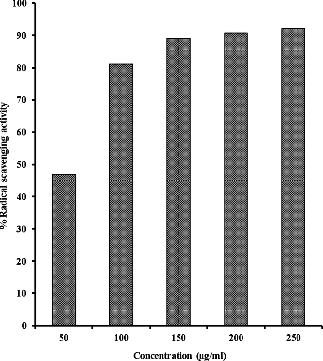 Antioxidant activity of compound 2 at different concentration levels as measured by DPPH radical scavenging activity.