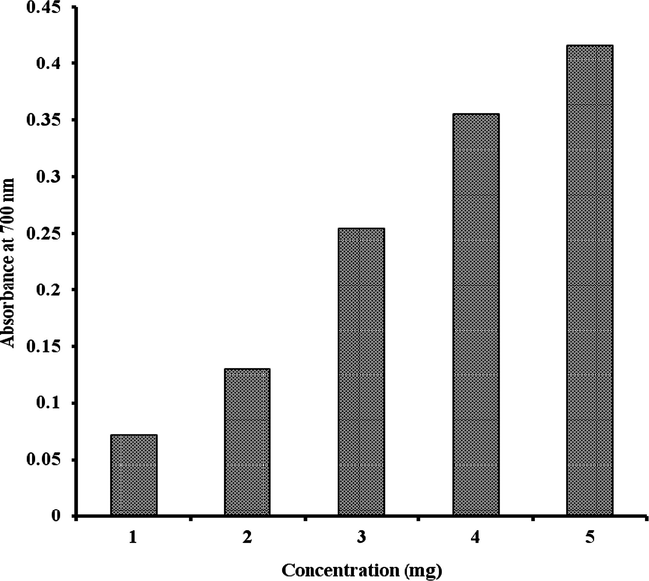 Reducing power of compound 1 at different concentration levels.