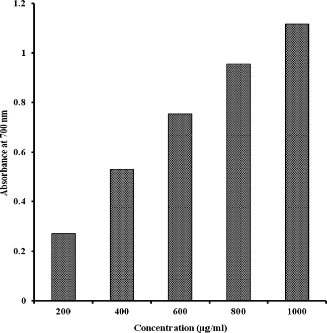 Reducing power of compound 2 at different concentration levels.