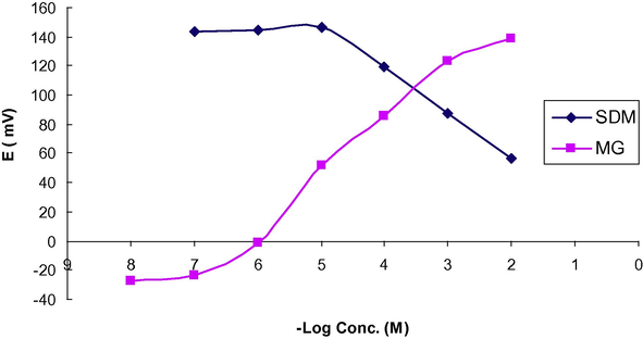Profile of the potential in (mV) versus −log concentration of SDM and MG in mol/L.