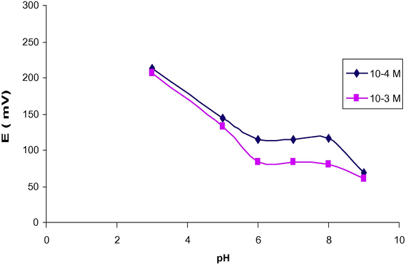 Effect of pH on sensor 1.
