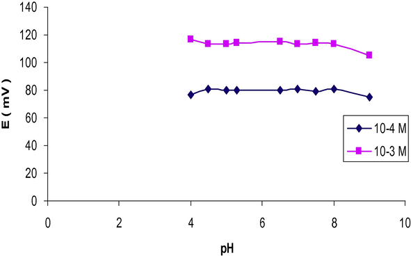 Effect of pH on sensor 2.
