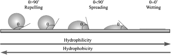 Schematic of contact angle (CA) for a water drop placed on surfaces of different hydrophobicities (Krasowska et al., 2009).