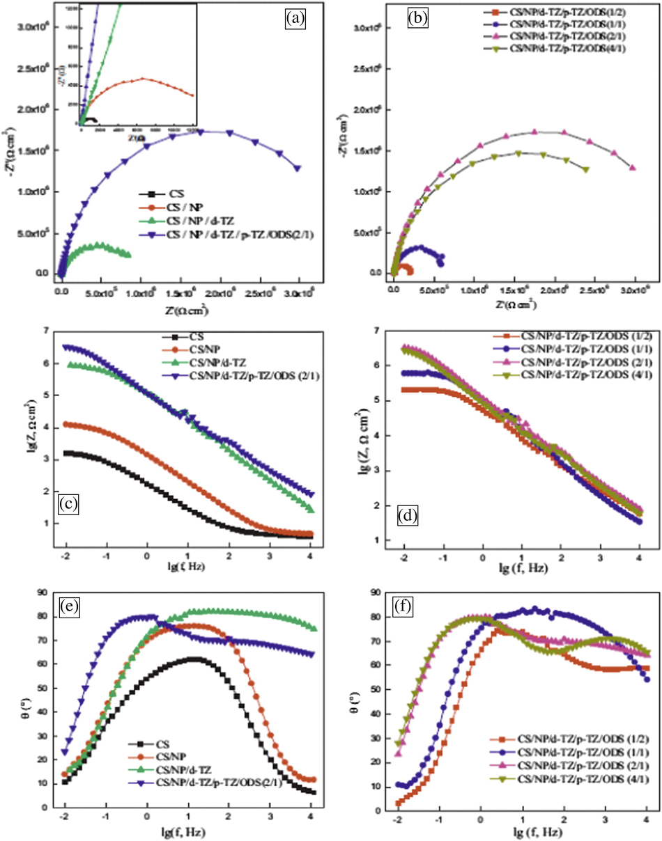 Nyquist (a–b) and bode (c–F) plots of the composite coatings from the electrochemical impedance spectroscopy (EIS) (Yu et al., 2013) where, CS: carbon steel; NP: Ni-P; TZ: TiO2/ZnO; ODS: octadecyltrimethoxysilane.