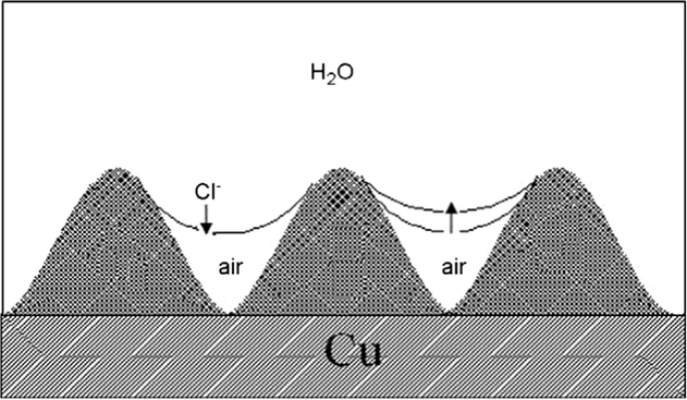 Model of the interface between superhydrophobic surface and corrosive seawater. The Cl− ions can barely reach the bare surface because of the ‘air valleys’ (Liu et al., 2007).
