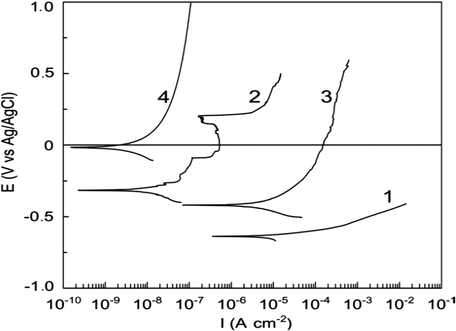 Polarization curves in 0.5 M NaCl aqueous solution for low-carbon steel samples with different surface layers: (1) Native oxide; (2) MC-1 + NSC (MC-1: Magnetite coatings formed at 98 °C and at high stirring, NSC: nanocomposite superhydrophobic coatings); (3) MC-2 + NSC (MC-2: Magnetite coatings formed at 92 °C); (4) PEO + NSC (Boinovich et al., 2012).