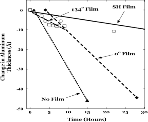 The change in aluminum thickness versus time for samples protected by films of varying contact angle and a sample with only native Al203 layer. The superhydrophobic films improved corrosion resistance by a factor of six compared to unprotected aluminum surface (Barkhudarov et al., 2008).