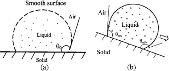 Schematics of a liquid drop on a (a) smooth solid surface (Bhushan and Jung, 2011) and (b) tilted surface showing advancing and receding CAs (Nosonovsky and Bhushan, 2009).