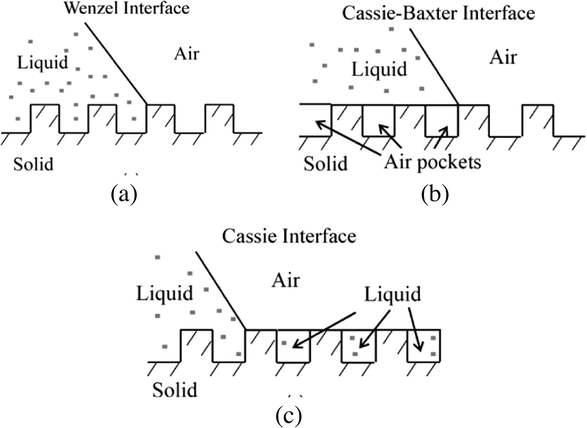 Configurations described by (a) Wenzel equation for homogeneous interface, (b) Cassie and Baxter for the composite interface with air pockets and (c) Cassie equation for the homogeneous interface (Nosonovsky and Bhushan, 2009).