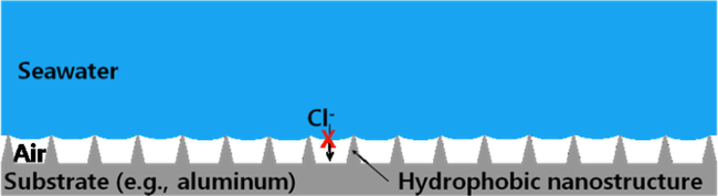 Basic concept of anti-corrosion using a superhydrophobic surface. The micro- or nano-structured superhydrophobic surface creates a composite interface with water by retaining air on the surface. The composite interface minimizes the water contact area to the metal surface, preventing chloride ions, which is a major corrosive constituent in seawater, from invading the metal surface (Jeong, 2013).