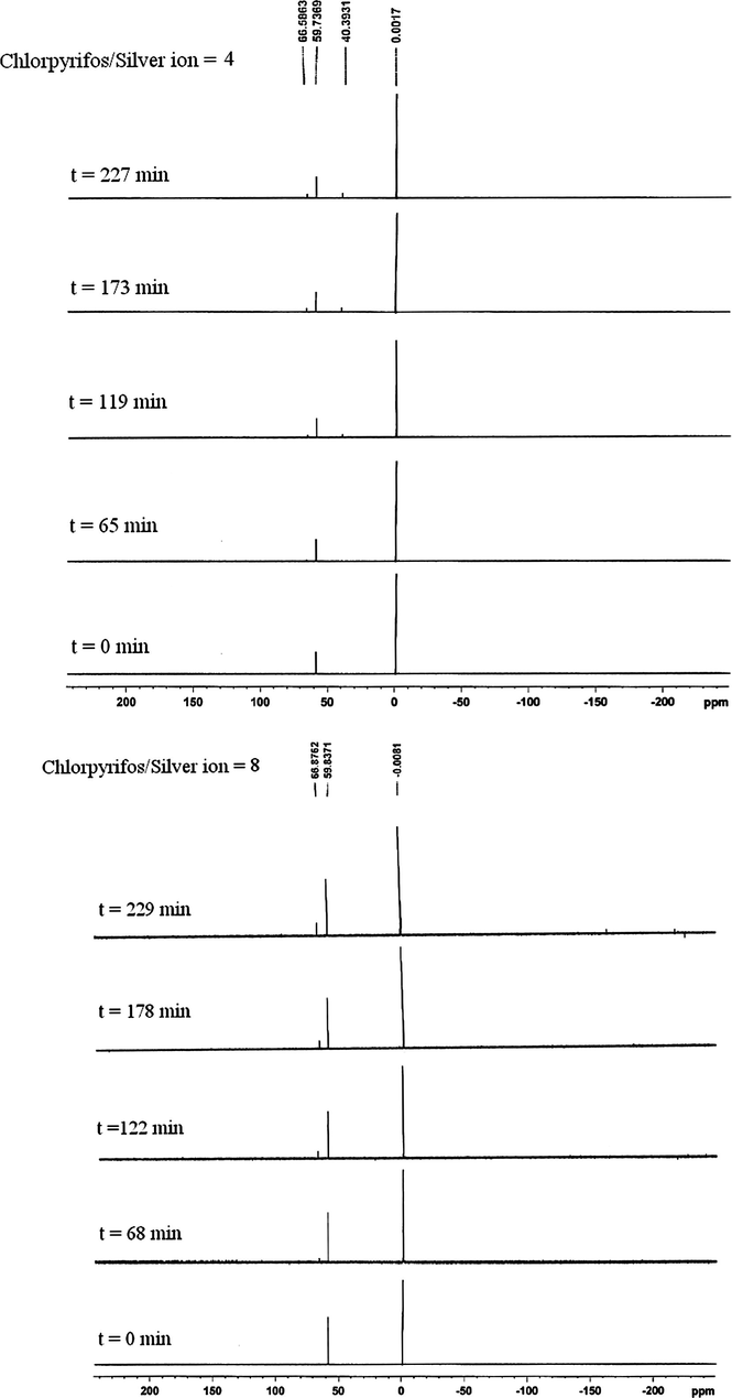 31P NMR spectrum of chlorpyrifos as function of time in the presence of Ag+ ions (conditions: 0.2 mL of 0.05 mol L−1 of chlorpyrifos, 0.05 mL of 0.2 mol L−1 of phosphoric acid, 0.05 mL (upper) and 0.025 mL (lower) of 0.05 mol L−1 of Ag+).
