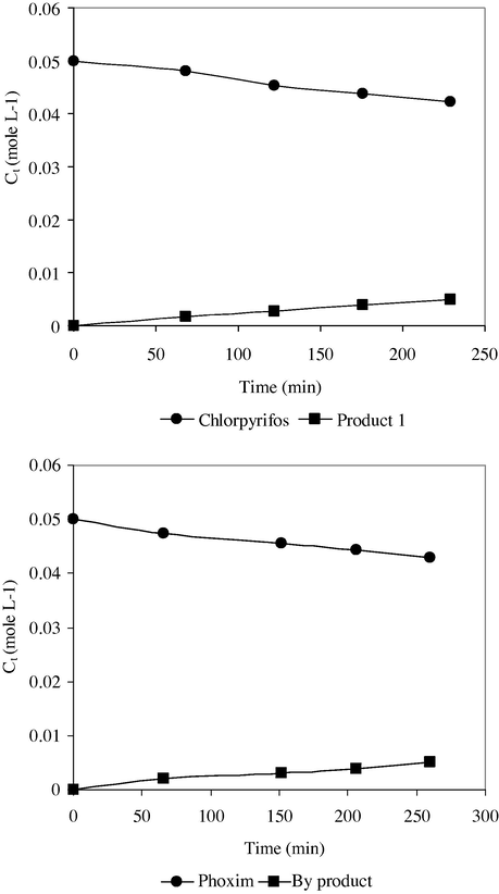 Concentration of remaining chlorpyrifos as function of time in the pesticide to Ag+ ratio of 4 (conditions: 0.2 mL of 0.05 mol L−1 of chlorpyrifos, 0.025 mL of 0.05 mol L−1 of Ag+ and 0.05 ml of 0.2 mol L−1 of phosphoric acid) (upper) and concentration of remaining phoxim as function of time in the pesticide to Ag+ ratio of 4 (conditions: 0.05 mol L−1 of phoxim, 0.05 mL of 0.05 mol L−1 of Ag+ and 0.2 mol L−1 of phosphoric acid) (lower).