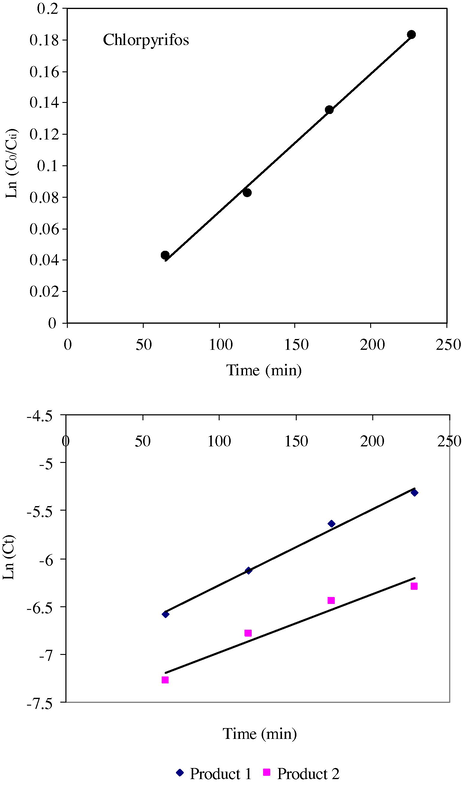 Observed first order reaction degradation of chlorpyrifos and obtained products (1,2) in the pesticide to Ag+ ratio of 4 (conditions: 0.2 mL of 0.05 mol L−1 of chlorpyrifos 0.05 mL of 0.05 mol L−1 of Ag+ and 0.05 ml of 0.2 mol L−1 of phosphoric acid).