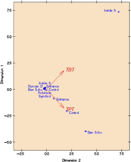 Distribution of TBT in seawater across locations from Cape Town harbour.