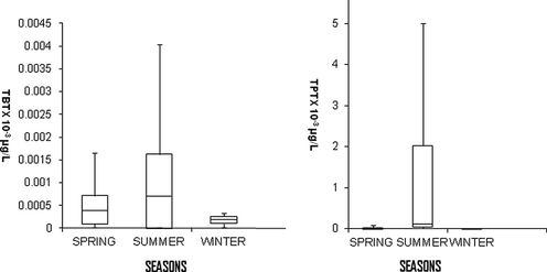 Distribution of TBT in seawater across seasons from Cape Town harbour.