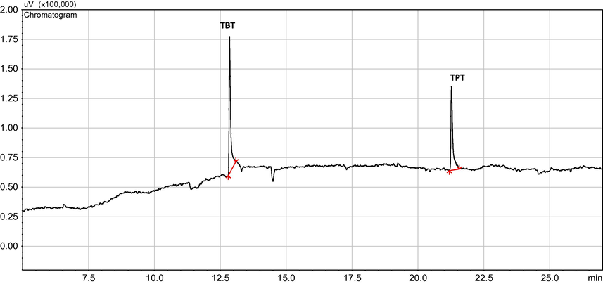 GC-FPD representative chromatogram for organotin compounds in seawater samples from Cape Town harbour, (chromatographic conditions). Retention time: TBT = 12.85 min; TPT = 21 min.