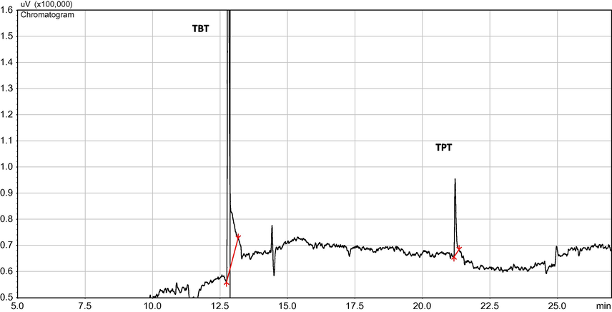 GC-FPD representative chromatogram for organotin compounds in sediment samples from Cape Town harbour.
