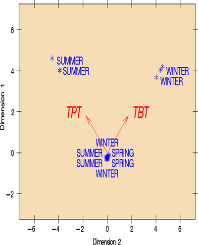 Principal component analysis showing seasonal variation of organotin compound.