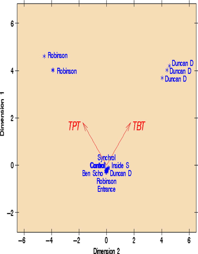 Principal component analysis showing distribution of organotin compounds across locations.