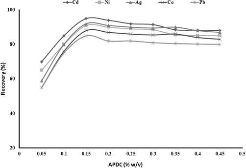 Effect of APDC concentration on the %recovery: 20 μg L−1 of Ag, Cd, Ni, Co and Pb, 0.25% (v/v) Triton X-114, pH 5.0, temperature 45 °C, centrifugation time 12 min (4000 rpm).