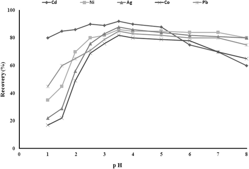 Effect of pH on the %recovery: 20 μg L−1 of Ag, Cd, Ni, Co and Pb 0.25% (w/v) APDC, 0.25% (v/v) Triton X-114, Temperature 45 °C, Centrifugation time 12 min (4000 rpm).