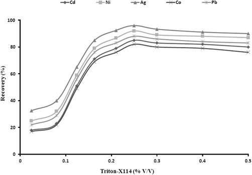 Effect of Triton X-114 on the %recovery: 20 μg L−1 of Ag, Cd, Ni, Co and Pb 0.25% (w/v) APDC, pH 5.0, temperature 45 °C, centrifugation time 12 min (4000 rpm).