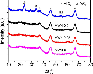 XRD patterns of the W/Al2O3 catalysts with different oxalic acid amounts.