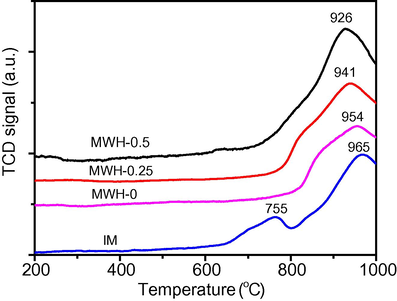 TPR profiles of the W/Al2O3 catalysts with different oxalic acid amounts.