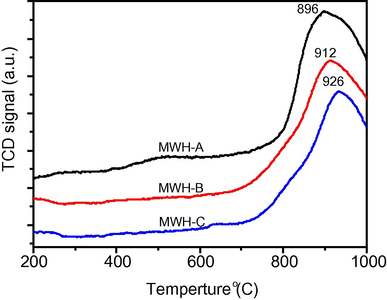 TPR profiles of the W/Al2O3 catalysts with different oxalic acid addition methods.