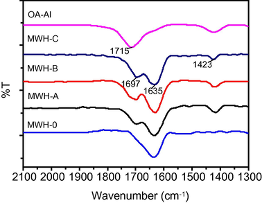 FT-IR spectra of the W/Al2O3 catalysts before calcination.