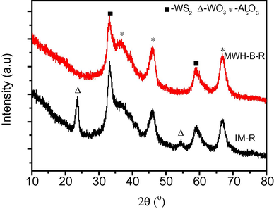 XRD patterns of catalysts MWH-B-R and IM-R.