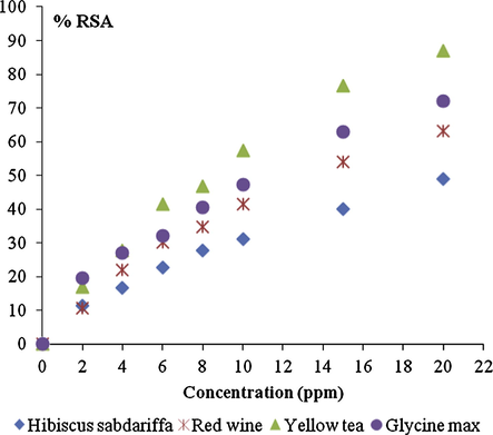 Indices of reduction of the radical scavenging activity (% RSA) in function of the concentration.