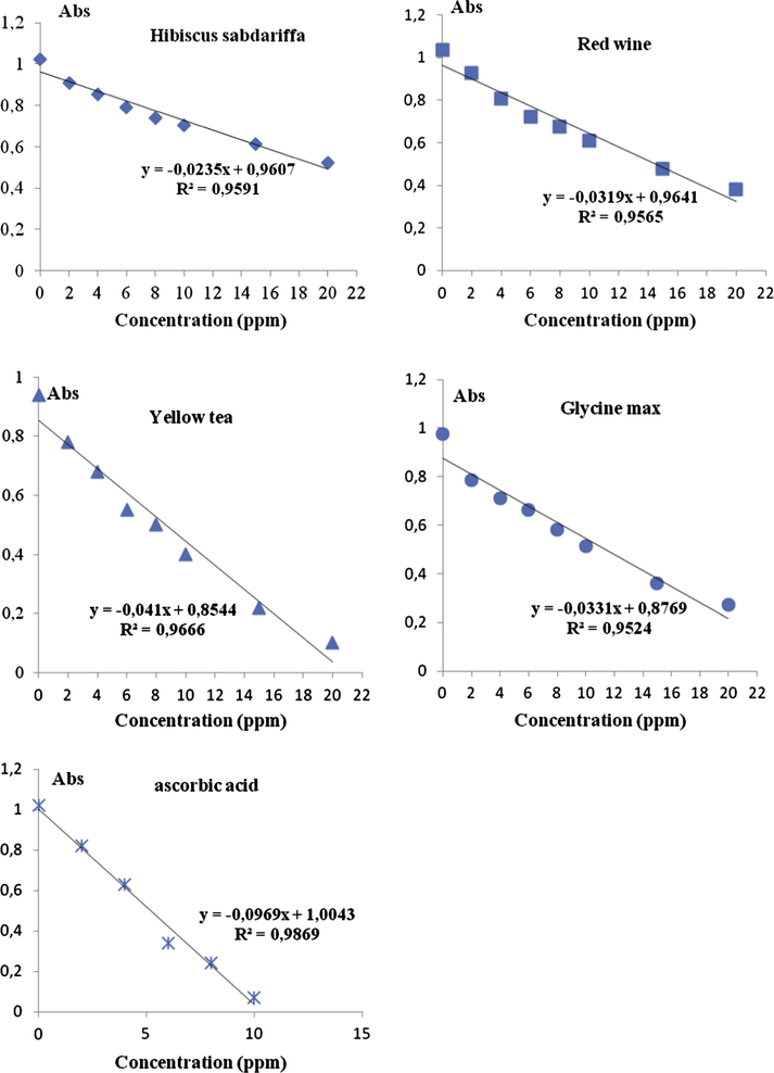 Absorbance in function of the concentration (ppm) for Hibiscus, Glycine max, tea, red wine and ascorbic acid.