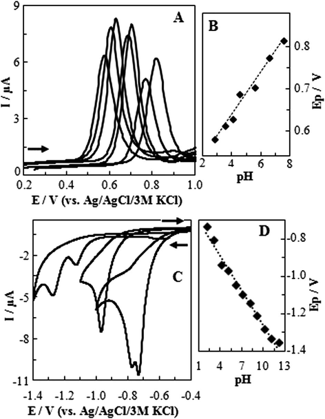 (A) SWVs of various CTP solutions with different pH (pH values from right to left), 2.8, 3.5, 4.0, 4.5, 5.5, 6.5, 7.5 in 0.04 M BR, with scan increment of 2 mV and frequency of 25 Hz, on GC (B) dependency of peak potential to pH (C) CVs of various CTP solutions with different pH (pH values from right to left; 2.0, 6.0, 12.0 in 0.04 M BR with scan rate 0.10 V/s, and (D) dependency of peak potential to pH.