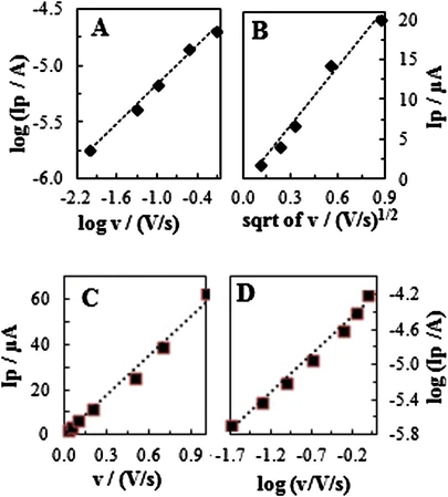 (A) dependency of logarithm of peak current to logarithm of scan rate on GCE, (B) dependency of peak current to square-root of scan rate on GCE, (C) dependency of peak current to scan rate on HMDE, and (D) dependency of logarithm of peak current to logarithm of scan rate on HMDE.