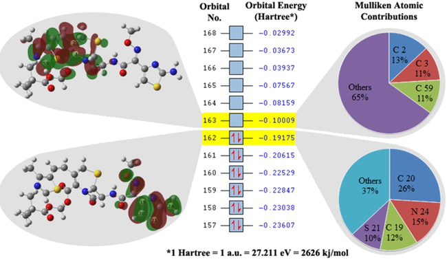 Frontier molecular orbitals mapped on optimized molecular structure of CTP, their corresponding energies calculated at B3LYP/6-31+G(d)//AM1 and contribution of atoms to HOMO and LUMO.