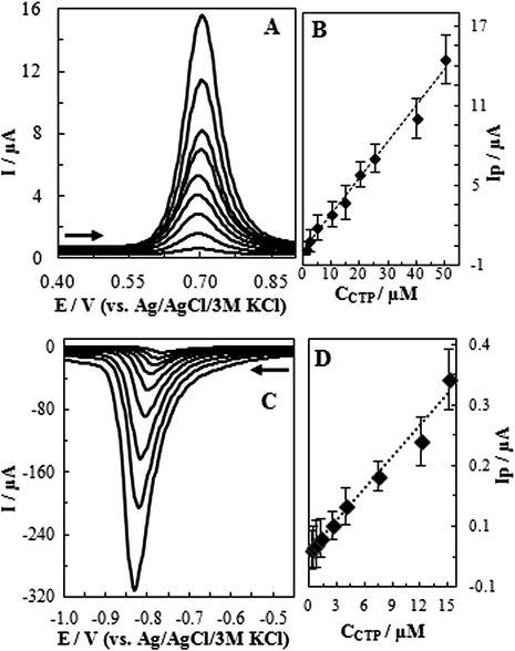 SWAdSVs of CTP solutions with various concentration in 0.04 M BR, f = 25 Hz, ΔEi = 2 mV, pulse width 0.01 s and ΔE = 65 mV, on (A) GCE, pH = 4.0 with accumulation time of 90 s at 0.25 V, (B) calibration graph, concentrations from lower to higher: 1.0, 2.5, 5.0, 10.0, 15.0, 20.0, 25.0, 40.0, 50.0 μM, linear (C) HMDE, pH = 6.0 with accumulation time of 60 s at −0.45 V, and (D) calibration graph, concentrations from lower to higher: 0.15, 0.35, 0.65, 1.20, 2.45, 3.85, 7.35, 12.0, 15.0 μM.