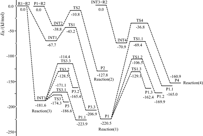 The potential energy profile of the cycloaddition reactions between Me2Si⚌Si: and MeHC⚌O with B3LYP/6-31G∗.