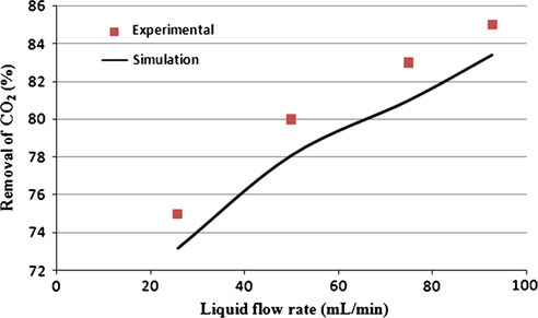 Comparisons between simulation results and experimental data.