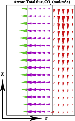 Distribution of total mass transfer flux of CO2 in the membrane contactor.
