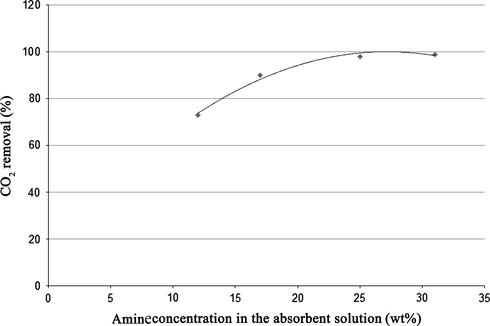 Removal of CO2 as a function of amine concentration.