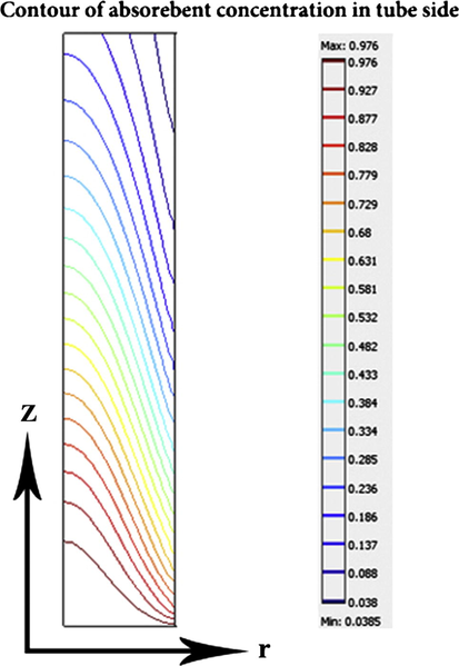Contours of absorbent concentration.