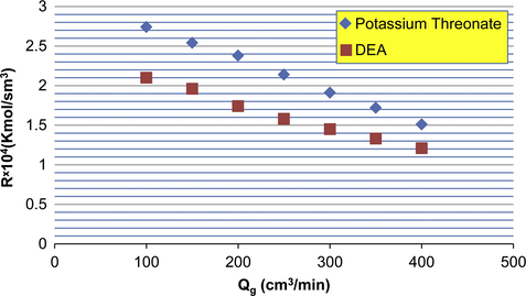 Correlation between reaction rate and gas flow rate.