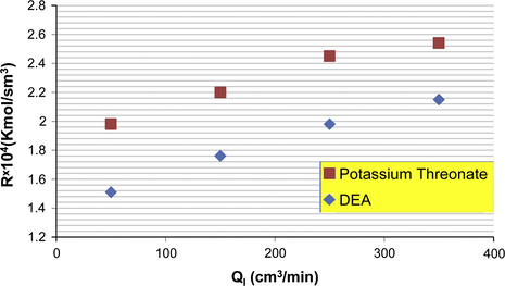 Correlation between reaction rate and liquid flow rate.