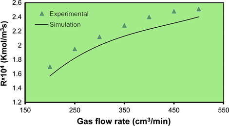 Relation between reaction rate and gas flow rates (for validation of model).