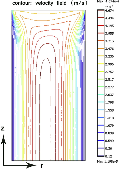 Velocity field in the shell side (absorbent channel) of the hollow-fiber membrane contactor.