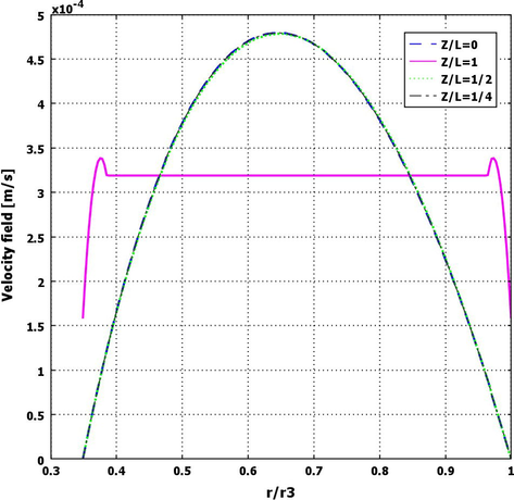 Velocity profile in the shell side (absorbent channel) along the membrane length.